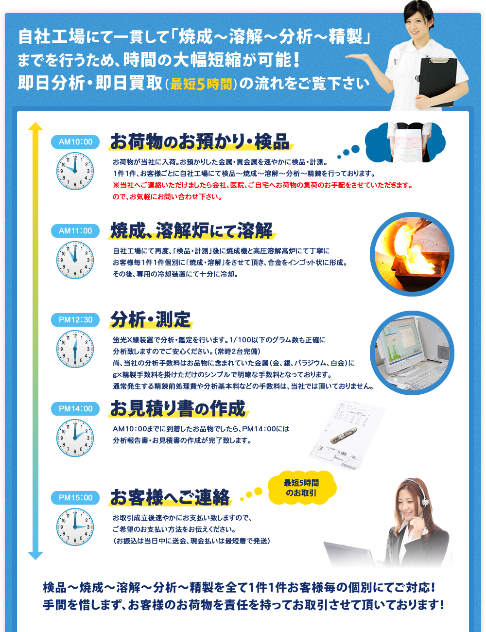 当社独自の金パラジウム買取ダイレクトシステム